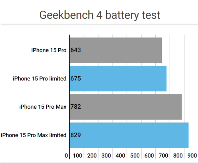 偏关apple维修站iPhone15Pro的ProMotion高刷功能耗电吗