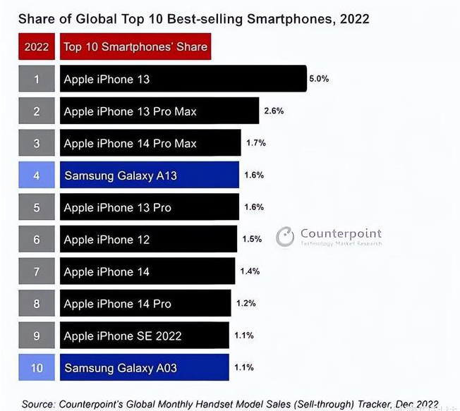 偏关苹果维修分享:为什么iPhone14的销量不如iPhone13? 