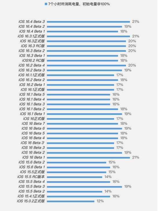 偏关苹果手机维修分享iOS 16.4 Beta 3续航跑分等测试结果汇总 