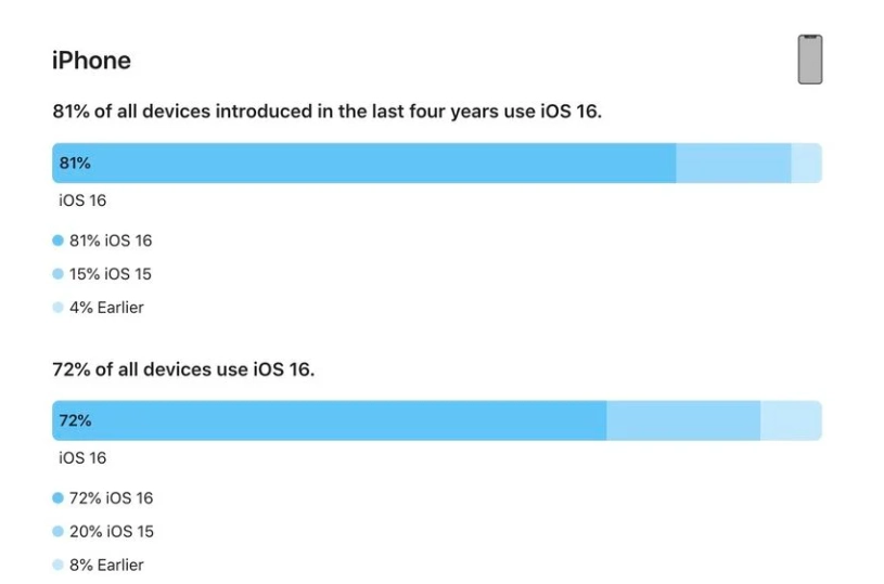 偏关苹果手机维修分享iOS 16 / iPadOS 16 安装率 