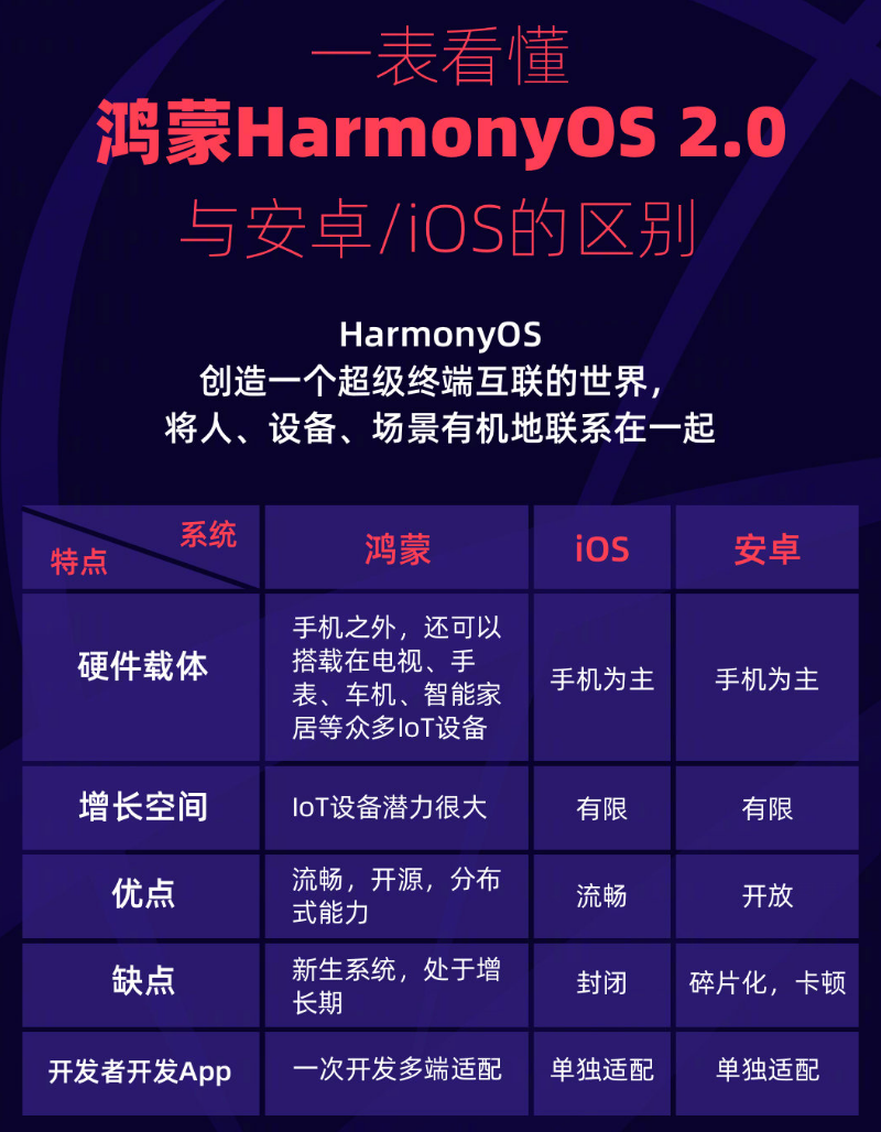 偏关苹果手机维修分享华为鸿蒙 OS 与安卓以及 iOS 都有什么区别 